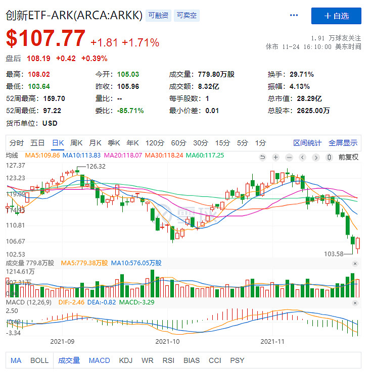 【美股盘前】三大期指涨跌不一，特斯拉跌势延续；大涨31%，“木头姐”旗舰基金创史上最佳单月表现；得州起诉辉瑞不当表述新冠疫苗有效性；美国强迫沙特基金退出OpenAI CEO投资的芯片企业