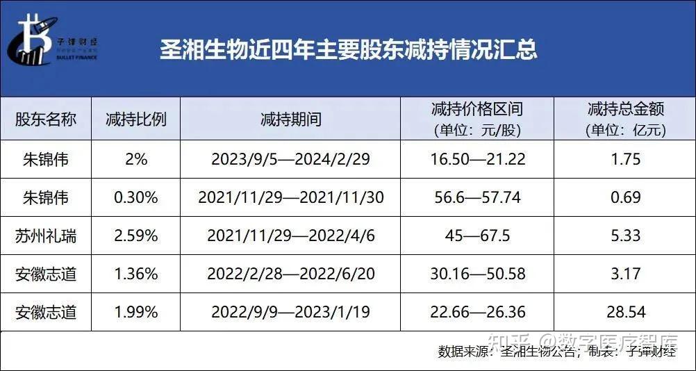 重要股东减持不断 达嘉维康实控人忙提议回购