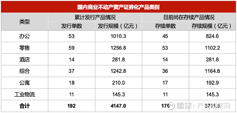 证监会明确REITs权益属性 投融双方再获政策支持