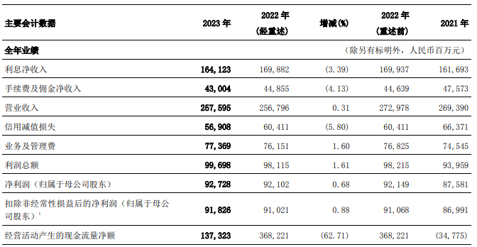 苏银金租换帅 2023年营收净利双增