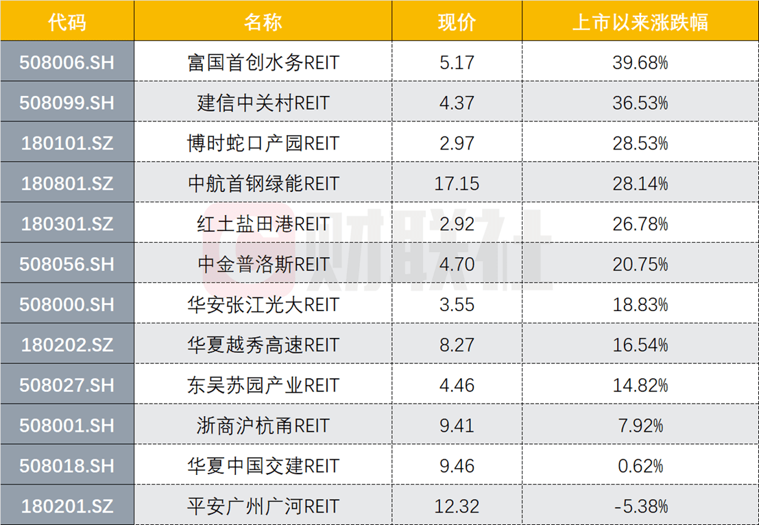 公募REITs走势企稳小幅反弹，4单新产品集中获批，基础设施REITs实时指数渐行渐近