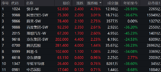 港股早盘反弹 恒指涨超1%