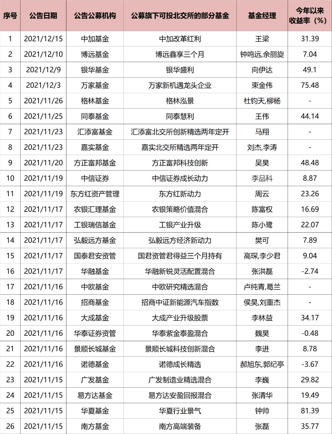 北交所主题基金久违登上单日涨幅榜