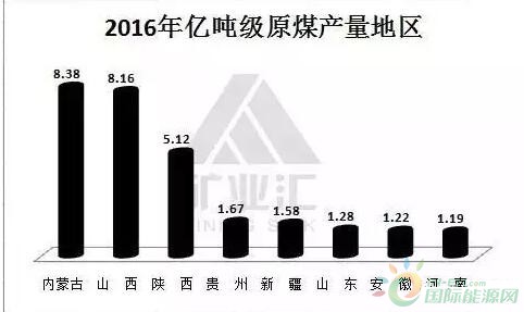 煤炭产量下降了