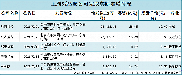 今年以来多家上市公司定增事项终止