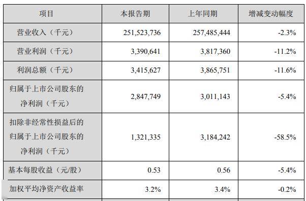 常熟银行发布2023业绩快报：归母净利润32.82亿 同比增长19.61%