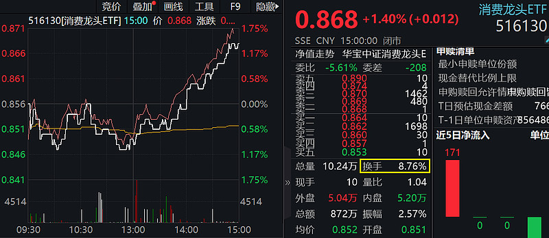 A股放量反弹 成交额超万亿元