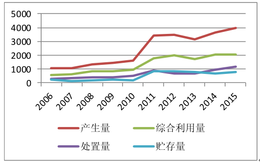 市场低迷，产能受限 中盐化工营收和利润双降