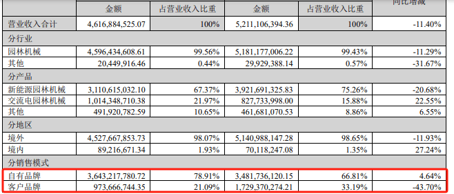 亚信安全上市后业绩“变脸”2023年亏损2.88亿 股价长期破发较发行价已“腰斩”