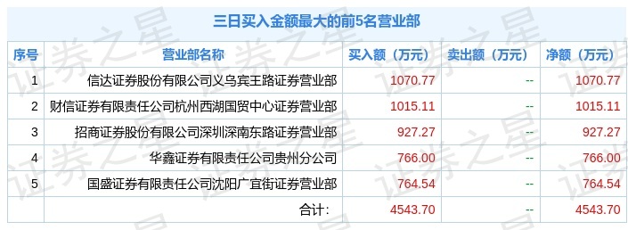 兆新股份拟定增募资不超2.4亿元