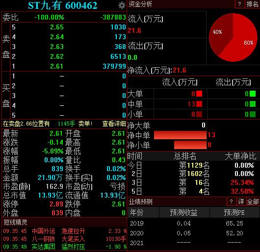 ST股票非理性上涨 多家公司提示风险