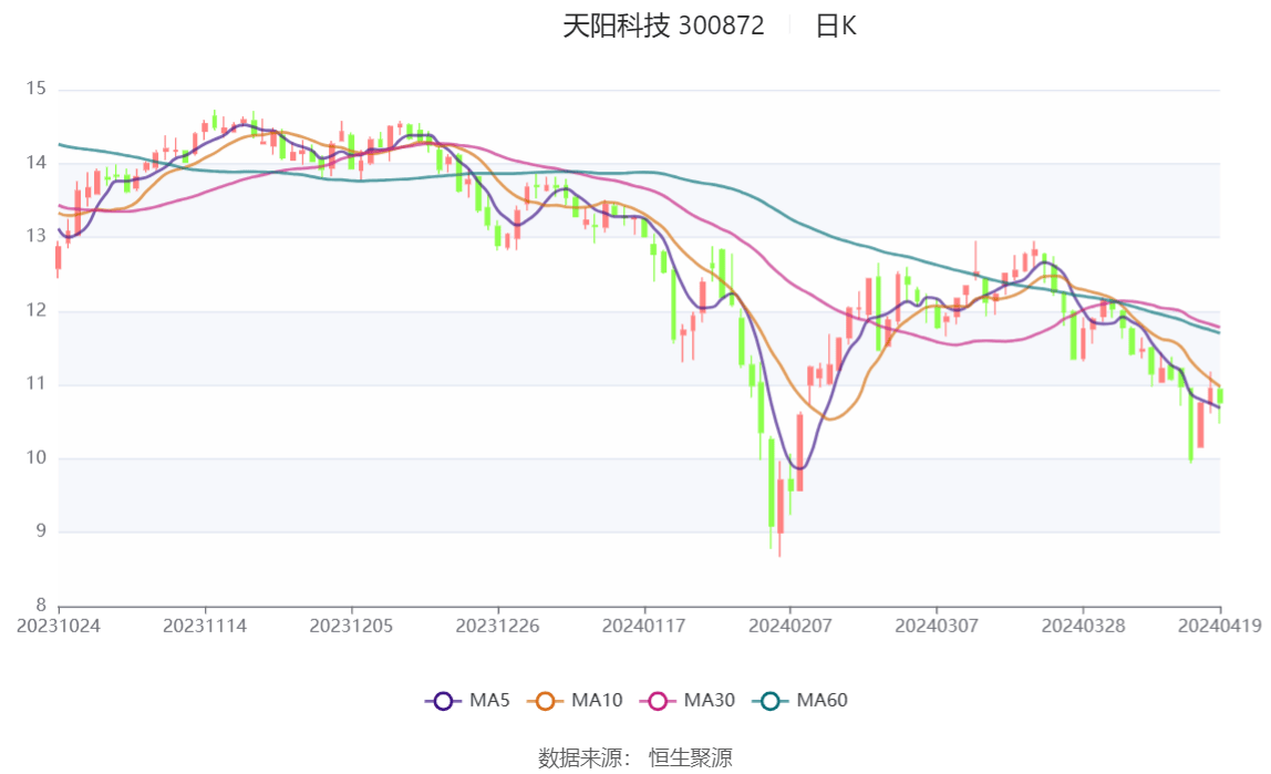 南芯科技2023年毛利率净利率齐降 持仓机构半年缩水284家