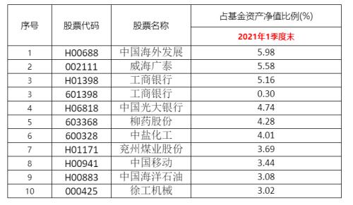 丘栋荣最新调仓换股动向来了：一季度买入黄金股、地产股等，这些个股被减持！