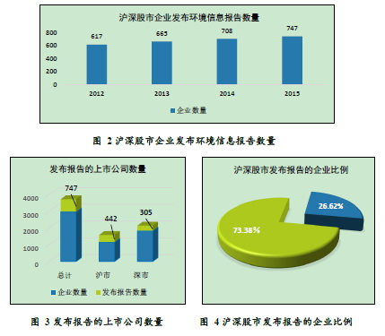 上市公司可持续发展报告指引来了