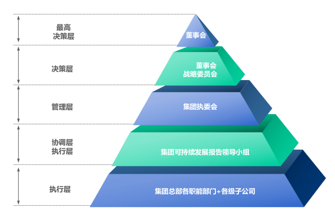 上市公司可持续发展报告指引来了