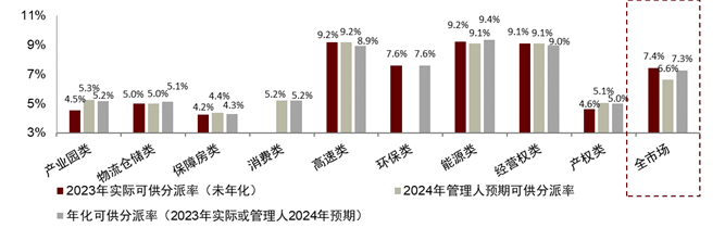 政策利好频发，多只产品发布分红公告，公募REITs量价齐升