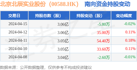 弘业期货：股东弘苏实业减持1.7229%公司股份