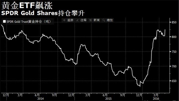 黄金ETF太火了！4月来交易额已近300亿元；崔宸龙、王克玉有新动作