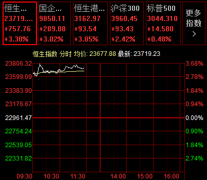 港股开盘回落 恒指创近两个月新低