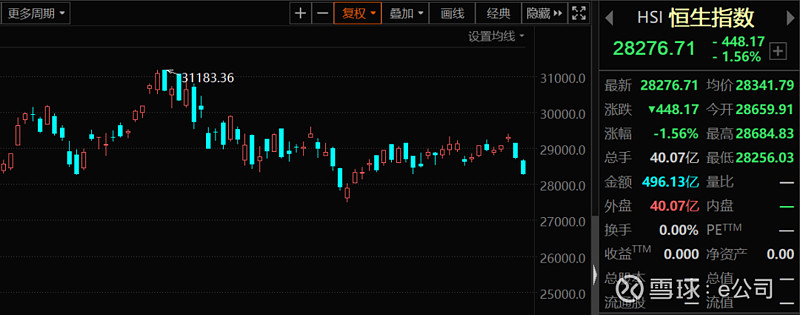 港股开盘回落 恒指创近两个月新低