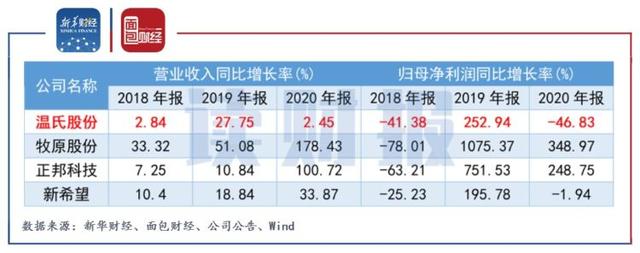 子公司生猪养殖业务下滑 克明食品业绩迎上市以来首亏