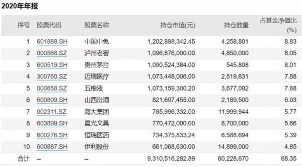 中央汇金大手笔买入多只ETF，合计超3100亿元；多位知名基金经理一季报持仓曝光