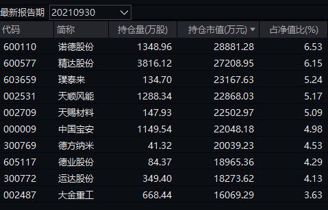 中央汇金大手笔买入多只ETF，合计超3100亿元；多位知名基金经理一季报持仓曝光