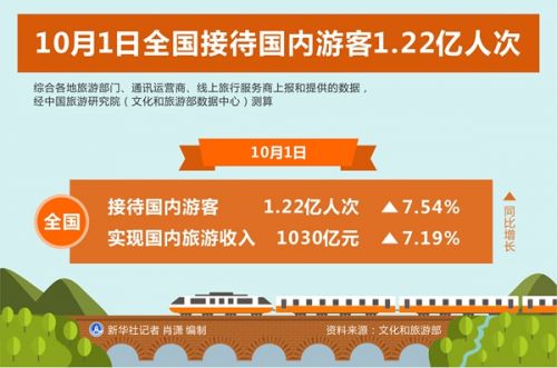 文化和旅游部：一季度国内出游人次14.19亿 同比增长16.7%