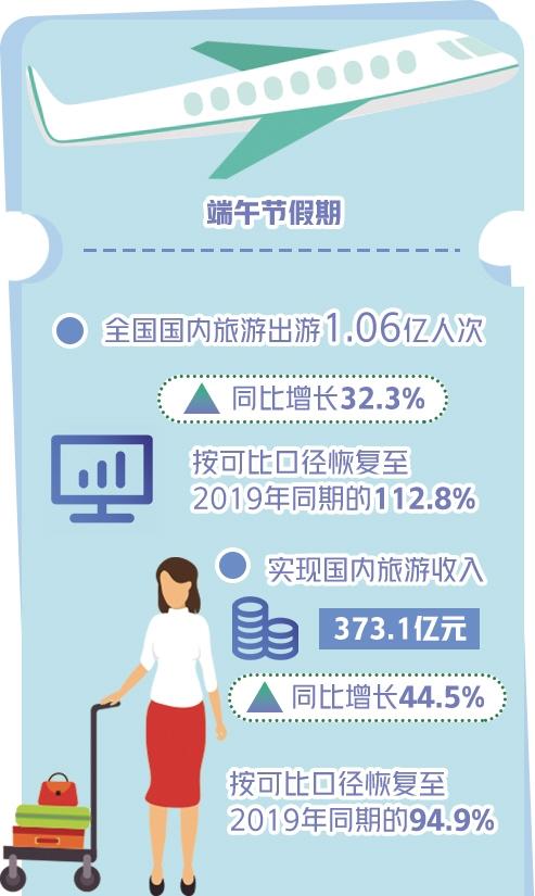 文化和旅游部：一季度国内出游人次14.19亿 同比增长16.7%