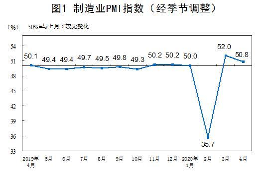 2024年4月份全球制造业PMI为49.9% 较上月下降0.4个百分点