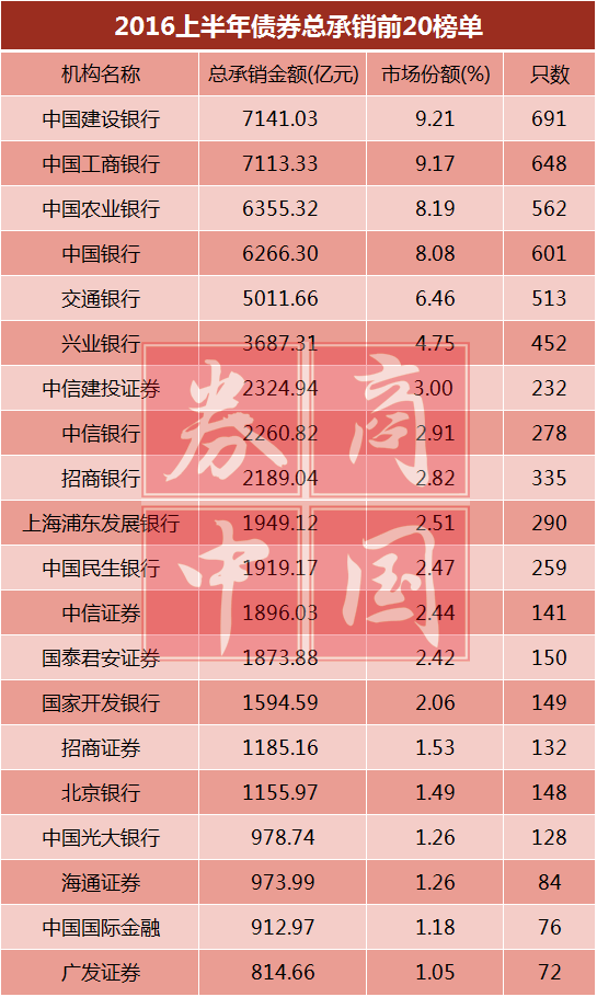 券商2023年债券承销排名出炉 中信证券六项指标名列第一