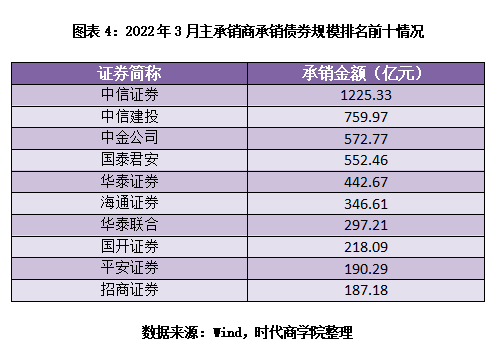 券商2023年债券承销排名出炉 中信证券六项指标名列第一