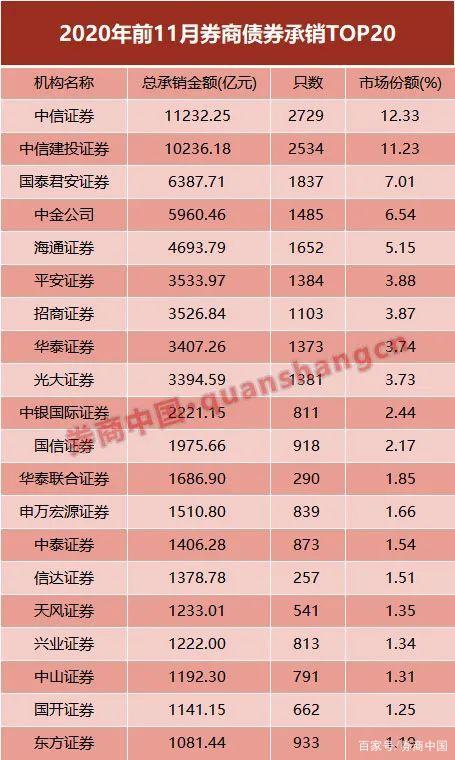 券商2023年债券承销排名出炉 中信证券六项指标名列第一