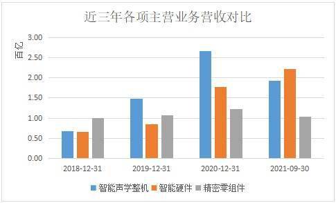 歌尔股份2023年营收986亿元：智能硬件收入占比60% 毛利率等指标创上市以来新低