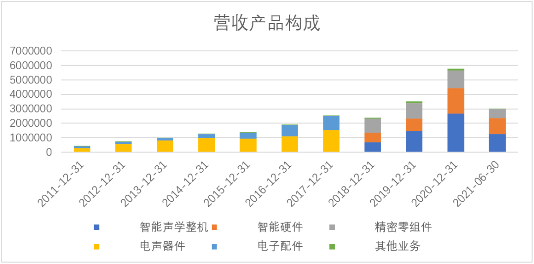 歌尔股份2023年营收986亿元：智能硬件收入占比60% 毛利率等指标创上市以来新低