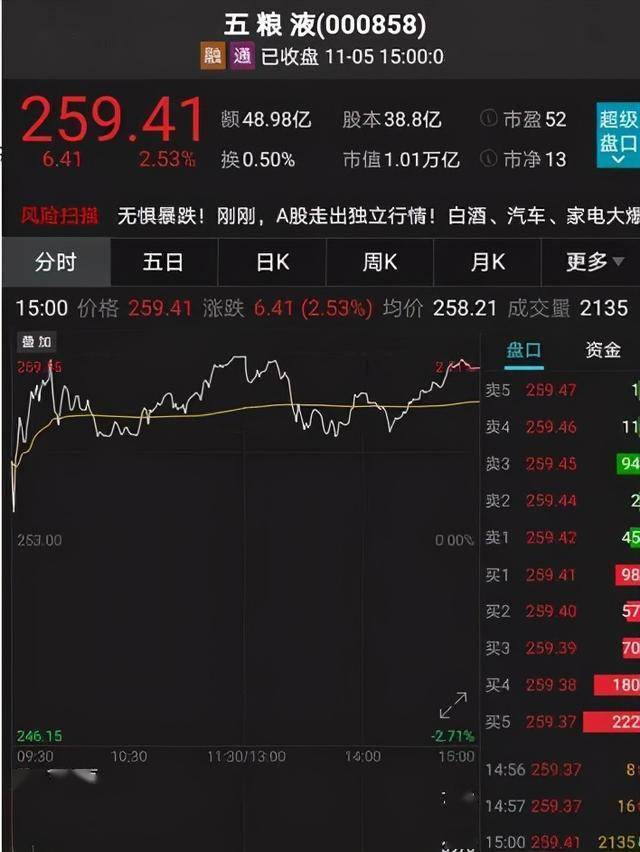 A股连续两天成交额超万亿元 北向资金持续加仓