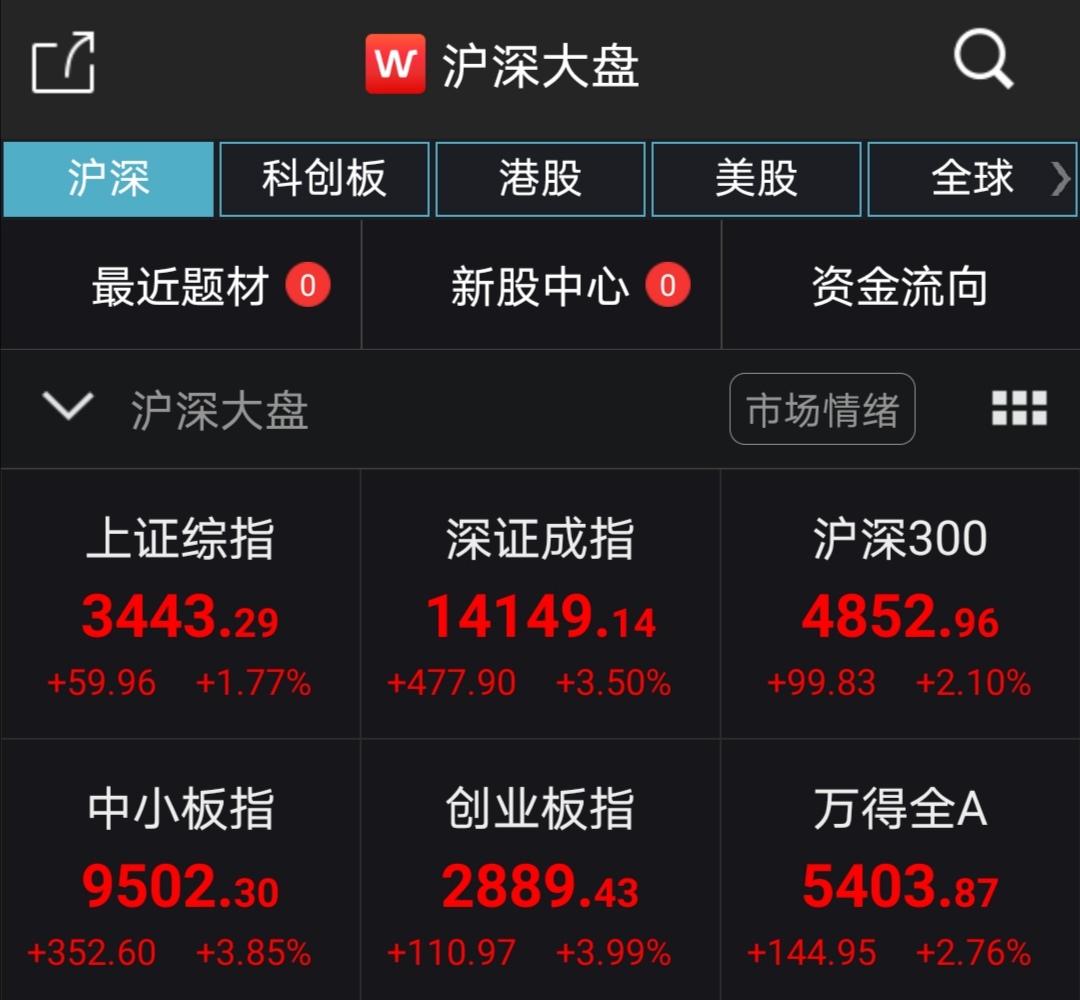 A股连续两天成交额超万亿元 北向资金持续加仓