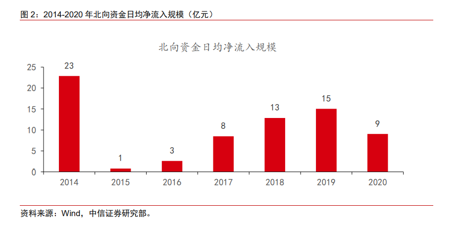 国际指数公司密集调样 外资增配A股态势明显