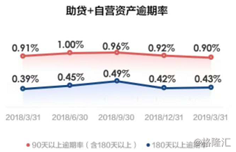 易鑫集团2023年毛利率下滑：收入67亿元助贷业务贡献过半 期末借款总额激增近九成