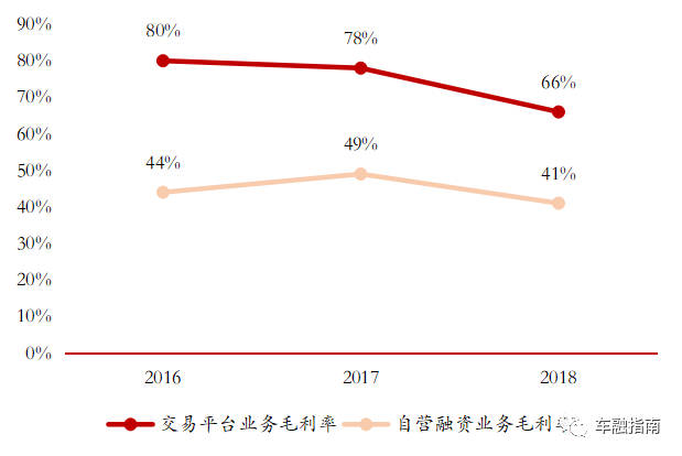 易鑫集团2023年毛利率下滑：收入67亿元助贷业务贡献过半 期末借款总额激增近九成