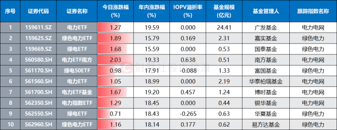 又见同一人管理的3只基金包揽涨幅榜前三！来自这家公司