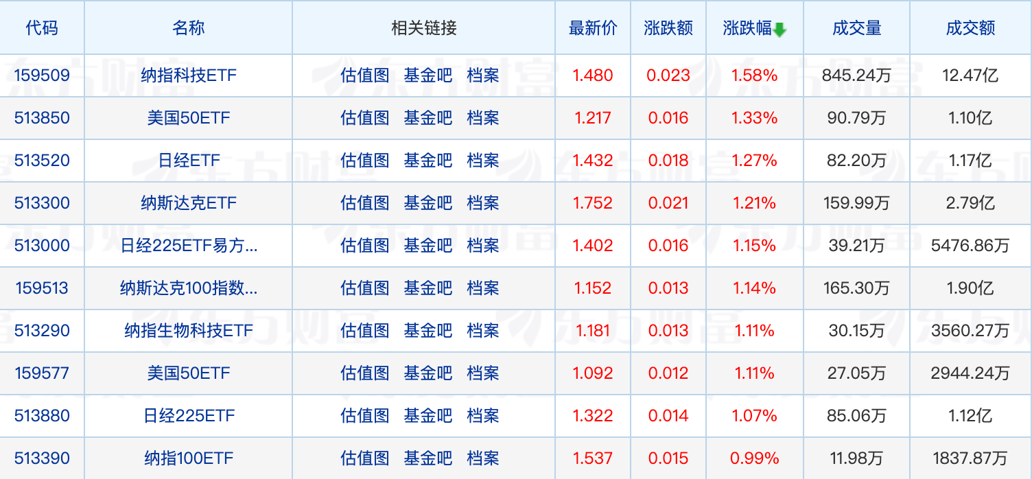 又见同一人管理的3只基金包揽涨幅榜前三！来自这家公司