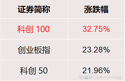 小盘股领跑市场，科创板100ETF大涨逾4%