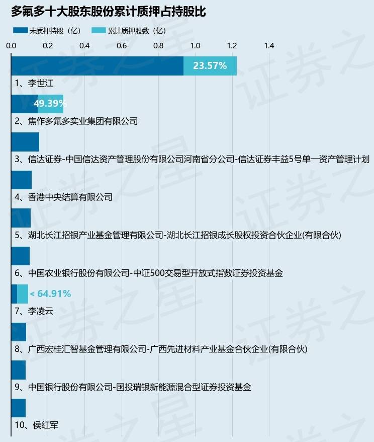 多氟多副董事长李凌云抛减持计划