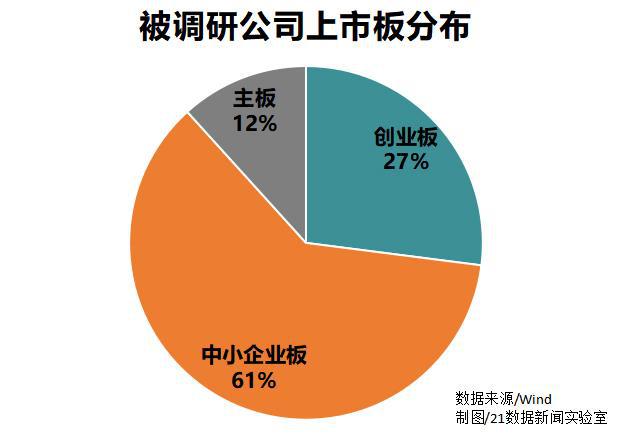 都怕错过大行情？近一月机构调研次数增近100%，有百亿私募平均每天“逛”6家公司