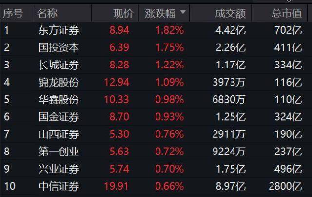 ETF今日收评 | 养殖ETF、煤炭ETF涨幅居前，游戏、地产、传媒等ETF跌超3%