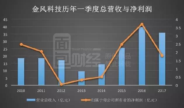 安达科技虚增收入质疑背后：上市首年业绩“变脸” 未公告即变更收入确认方式