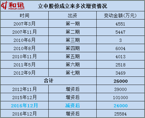 对高比例家族持股IPO说不