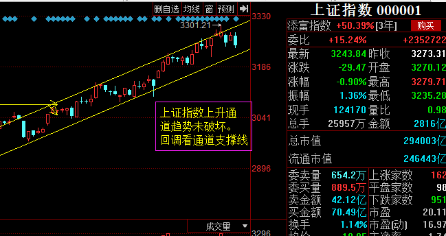 恒指收盘涨超200点 港股重拾升势