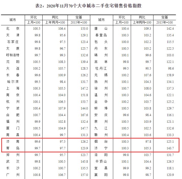 统计局解读：4月份各线城市商品住宅销售价格继续下行